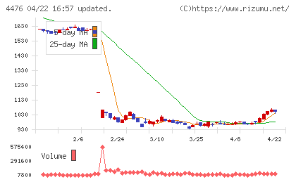 ＡＩ　ＣＲＯＳＳチャート