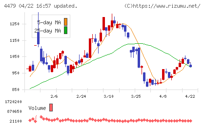 マクアケチャート
