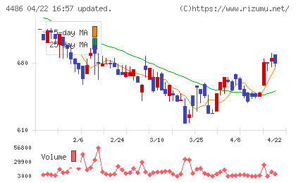 ユナイトアンドグロウチャート