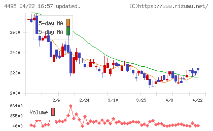 アイキューブドシステムズチャート