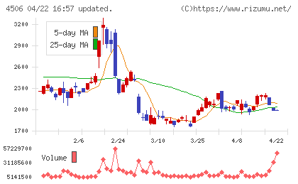 住友ファーマチャート
