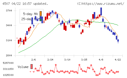 塩野義製薬チャート