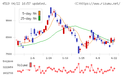 中外製薬チャート