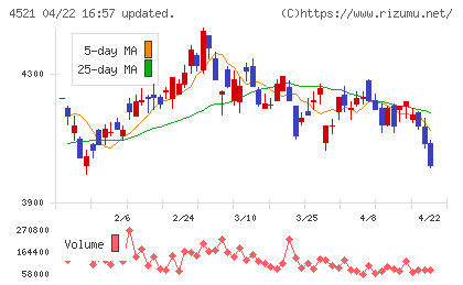 科研製薬チャート