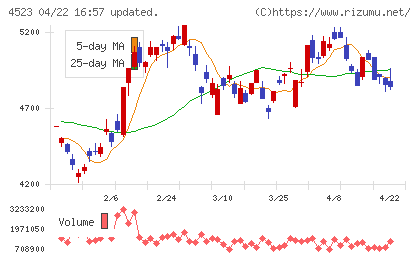 エーザイチャート