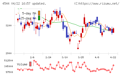Ｈ．Ｕ．グループホールディングスチャート