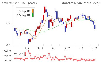 生化学工業チャート