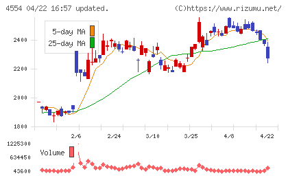 富士製薬工業チャート