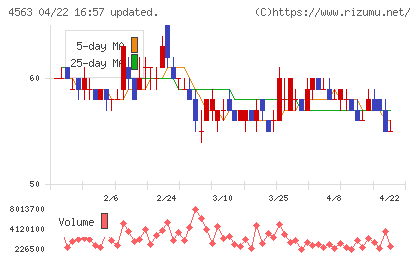 アンジェスチャート