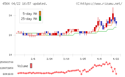 オンコセラピー・サイエンスチャート