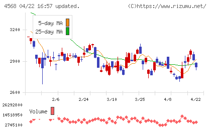 第一三共チャート