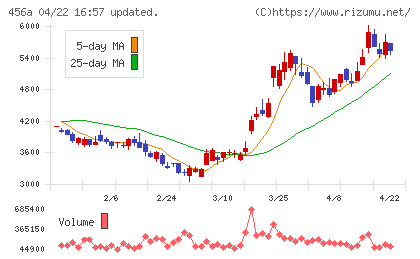 ＨＵＭＡＮ　ＭＡＤＥチャート