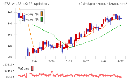 カルナバイオサイエンスチャート
