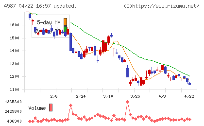 ペプチドリームチャート
