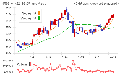 オンコリスバイオファーマチャート