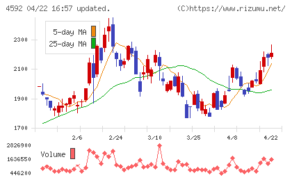 サンバイオチャート