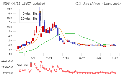 窪田製薬ホールディングスチャート