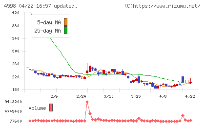 Ｄｅｌｔａ−Ｆｌｙ　Ｐｈａｒｍａチャート