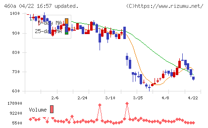 ＢＲＡＮＵチャート