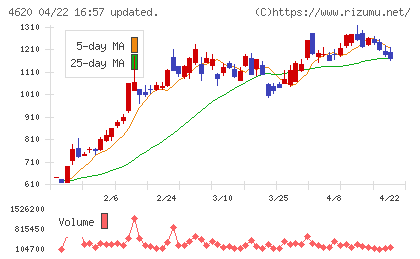 藤倉化成チャート