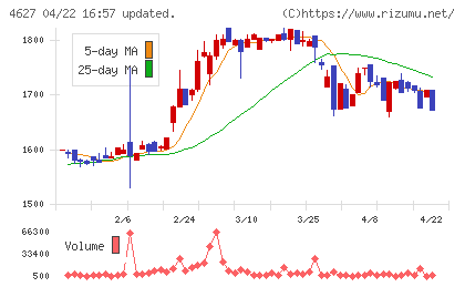 ナトコチャート