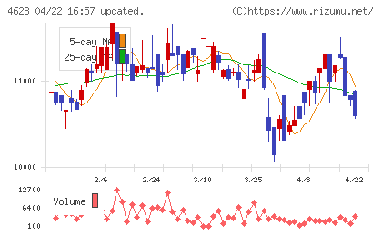 エスケー化研チャート