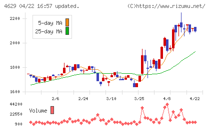 大伸化学チャート
