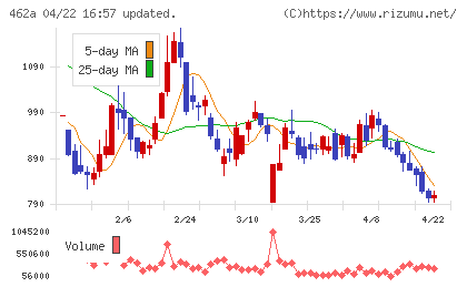ＦＵＮＤＩＮＮＯチャート