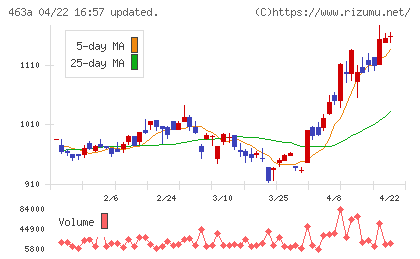インテリックスホールディングスチャート