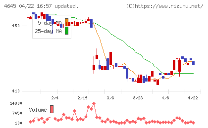 市進ホールディングスチャート