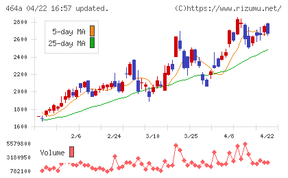 ＱＰＳホールディングスチャート