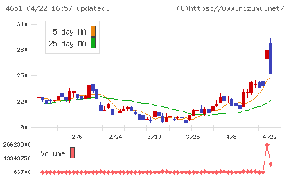 サニックスホールディングスチャート