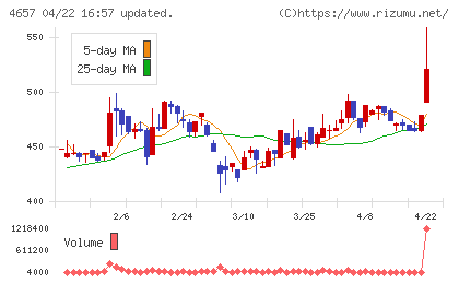 環境管理センターチャート