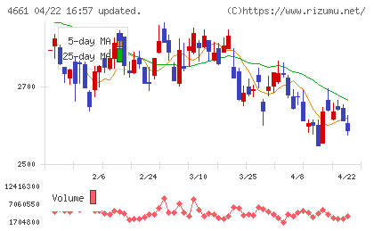 オリエンタルランドチャート