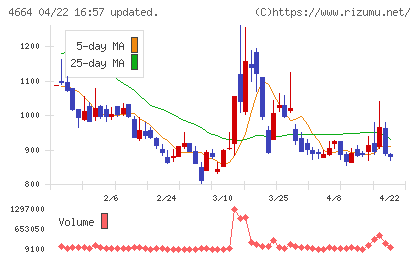 ＲＳＣチャート
