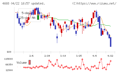 明光ネットワークジャパンチャート