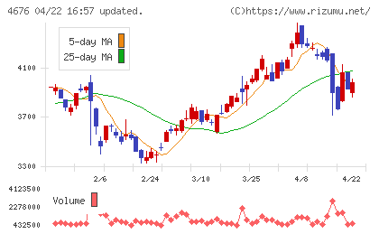 フジ・メディア・ホールディングスチャート