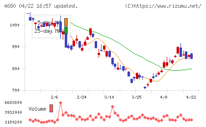 ラウンドワンチャート