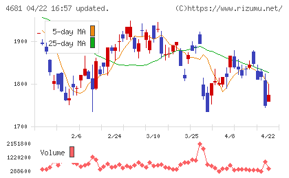 リゾートトラストチャート