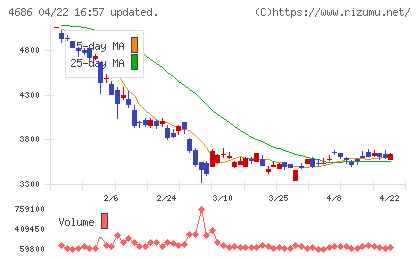 ジャストシステムチャート