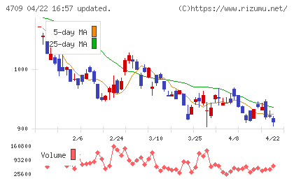 ＩＤホールディングスチャート