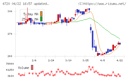 城南進学研究社チャート