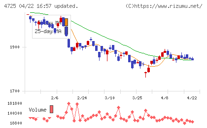 ＣＡＣ　Ｈｏｌｄｉｎｇｓチャート