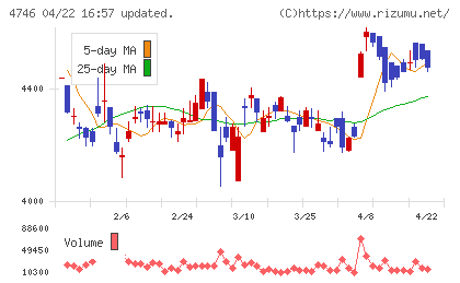 東計電算チャート