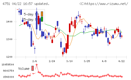 サイバーエージェントチャート
