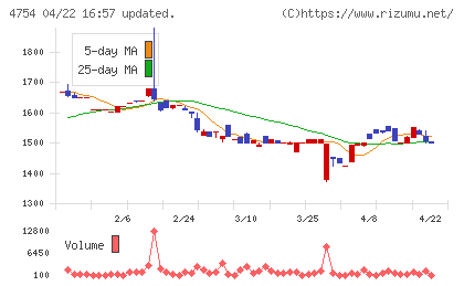トスネットチャート