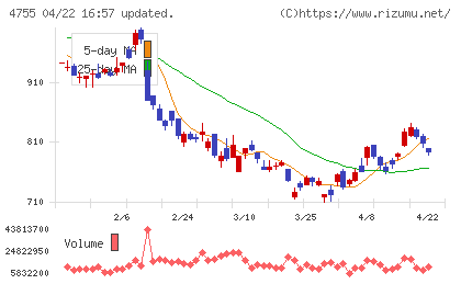 楽天グループチャート