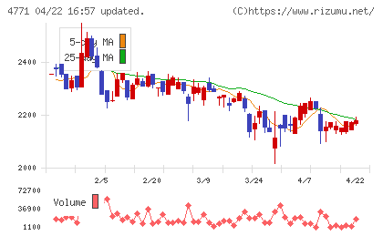 エフアンドエムチャート