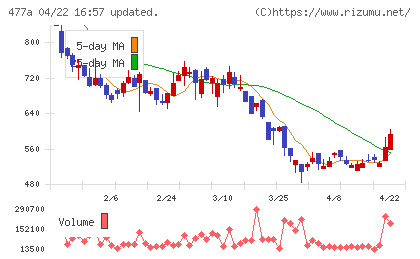 スタートラインチャート