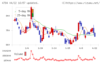 ＧＭＯインターネットチャート